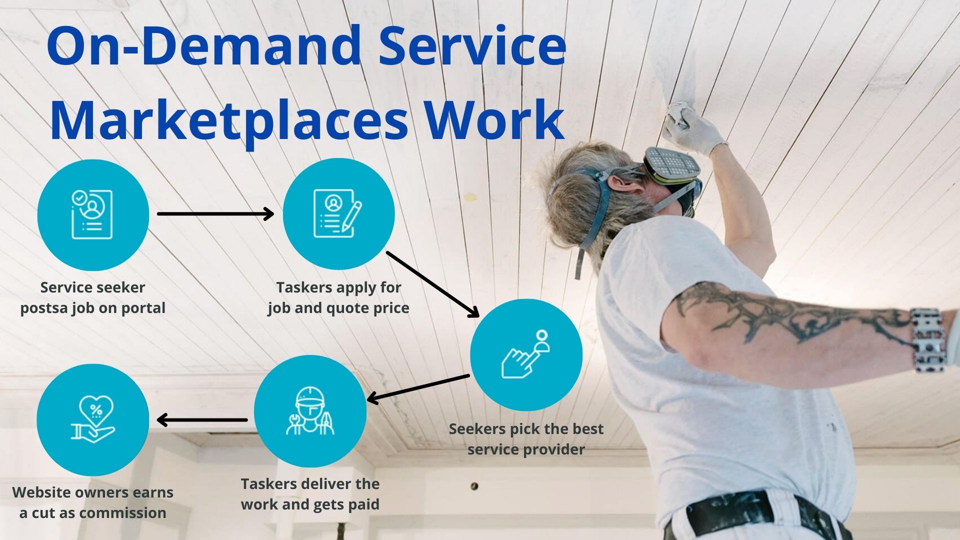 Building an On-Demand Services Marketplace